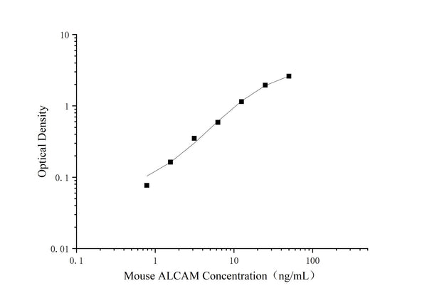 Uncoated Mouse ALCAM (Activated Leukocyte Cell Adhesion Molecule) ELISA Kit – Figure 1 of 4