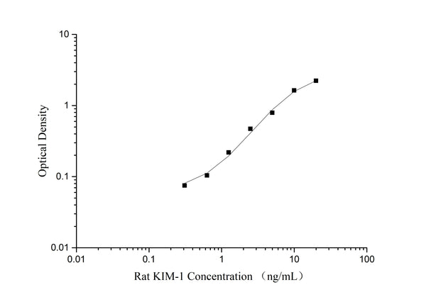 QuicKey Pro Rat KIM-1 (Kidney Injury Molecule 1) ELISA Kit – Figure 1 of 3
