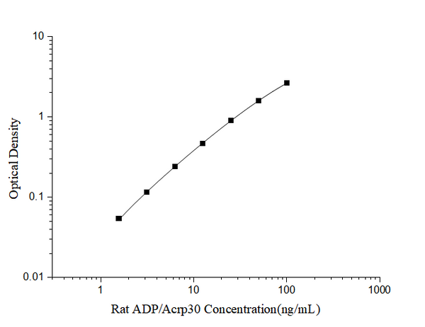Rat ADP/Acrp30 (Adiponectin) ELISA Kit – Figure 1 of 3
