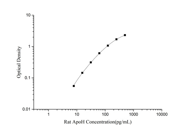 QuicKey Pro Rat ApoH (Apolipoprotein H) ELISA Kit – Figure 1 of 3