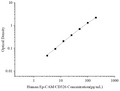 Uncoated Human Ep-CAM/CD326 (Epithelial Cell Adhesion Molecule) ELISA Kit – Figure 1 of 4