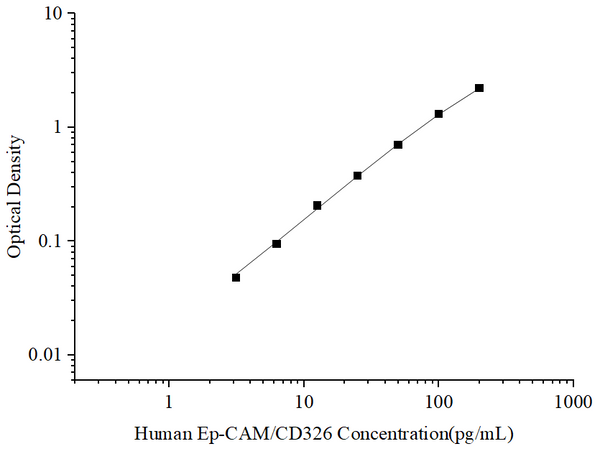 Uncoated Human Ep-CAM/CD326 (Epithelial Cell Adhesion Molecule) ELISA Kit – Figure 1 of 4