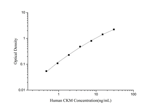 Human CKM (Creatine Kinase, Muscle) ELISA Kit – Figure 1 of 3