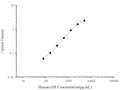 Human GH (Growth Hormone) ELISA Kit – Figure 1 of 3