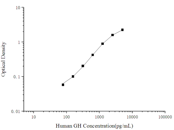 Human GH (Growth Hormone) ELISA Kit – Figure 1 of 3