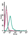 Anti-P2Y1 Receptor (extracellular)-FITC Antibody