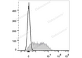 APC Anti-Mouse CD279/PD-1 Antibody[29F.1A12] – Figure 1 of 2