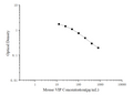Mouse VIP (Vasoactive Intestinal Peptide) ELISA Kit – Figure 1 of 3