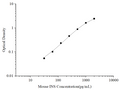 Uncoated Mouse INS (Insulin) ELISA Kit – Figure 1 of 4