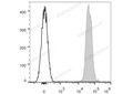 Elab Fluor® 647 Anti-Mouse CD45.2 Antibody[104.2] – Figure 3 of 5