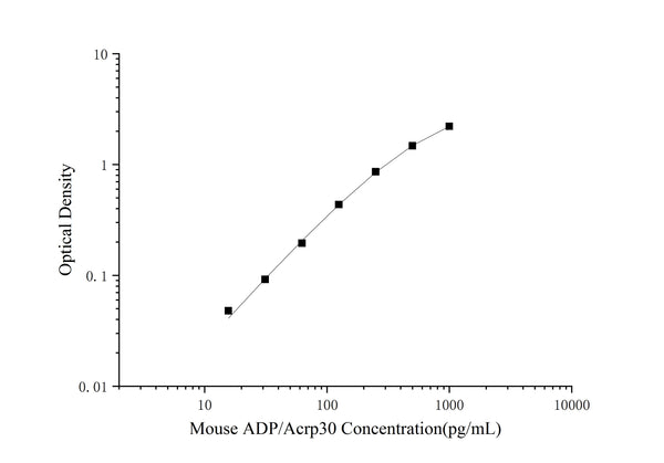 Mouse ADP/Acrp30 (Adiponectin) ELISA Kit – Figure 1 of 3
