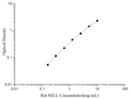 Uncoated Rat SELL (L-Selectin) ELISA Kit – Figure 1 of 4