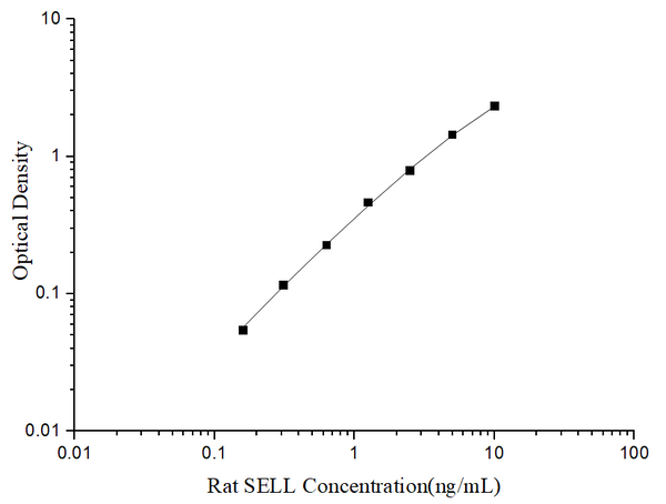 Uncoated Rat SELL (L-Selectin) ELISA Kit – Figure 1 of 4