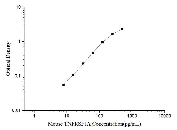 Mouse TNFRSF1A (Tumor Necrosis Factor Receptor Superfamily, Member 1A) ELISA Kit – Figure 1 of 3