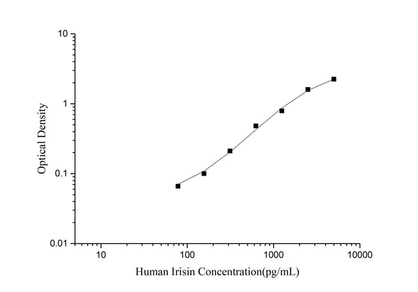 Human Irisin ELISA Kit – Figure 1 of 3
