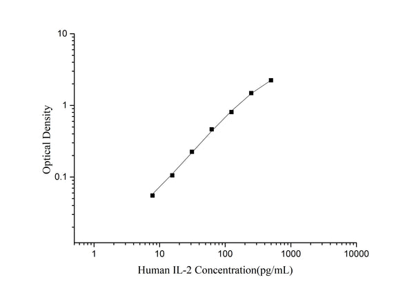 Uncoated Human IL-2 (Interleukin 2) ELISA Kit – Figure 1 of 4
