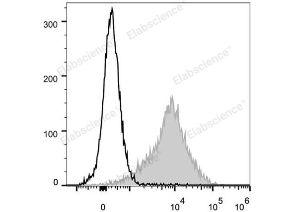 PE/Cyanine5 Anti-Mouse CD54 Antibody[YN1/1.7.4] – Figure 1 of 2