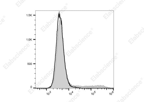 FITC Anti-Mouse IL-17A Antibody[17F3] – Figure 1 of 2
