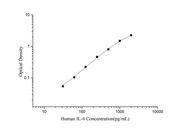 Human IL-4 (Interleukin 4) ELISA Kit – Figure 1 of 3