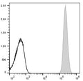 PE Anti-Human CD45 Antibody[HI30] – Figure 1 of 2