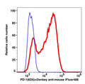 Live PD-1 transfected NIH-3T3 cells stained with purified mouse anti-human PD-1 (clone 6D5) followed by donkey anti-mouse IgG iFluor 488 (red histogram). PD-1 transfected NIH-3T3 cells stained with purified mouse IgG1 isotype control (clone MOPC-31C) followed by donkey anti-mouse IgG iFluor 488 (Blue histogram).