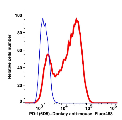 Live PD-1 transfected NIH-3T3 cells stained with purified mouse anti-human PD-1 (clone 6D5) followed by donkey anti-mouse IgG iFluor 488 (red histogram). PD-1 transfected NIH-3T3 cells stained with purified mouse IgG1 isotype control (clone MOPC-31C) followed by donkey anti-mouse IgG iFluor 488 (Blue histogram).