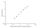 Human ADP/Acrp30 (Adiponectin) ELISA Kit – Figure 1 of 3