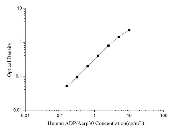 Human ADP/Acrp30 (Adiponectin) ELISA Kit – Figure 1 of 3