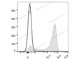 Elab Fluor® Red 780 Anti-Mouse/Human CD11b Antibody[M1/70] – Figure 3 of 5