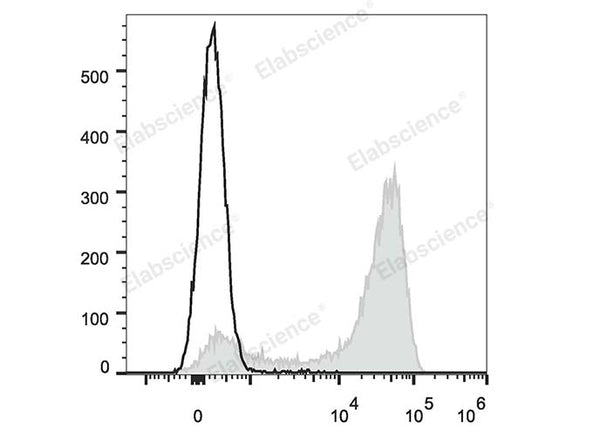 Elab Fluor® Red 780 Anti-Mouse/Human CD11b Antibody[M1/70] – Figure 3 of 5