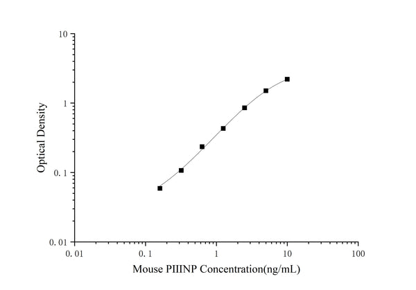 Mouse PIIINP (N-Terminal Procollagen III Propeptide) ELISA Kit – Figure 1 of 3