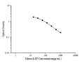 Mouse β-EP (Beta-Endorphin) ELISA Kit – Figure 1 of 3