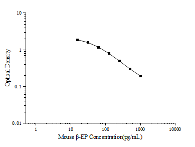 Mouse β-EP (Beta-Endorphin) ELISA Kit – Figure 1 of 3