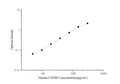 Uncoated Human CD200 ( Cluster of Differentiation 200 ) ELISA Kit – Figure 1 of 4
