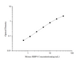 Mouse RBP4 (Retinol Binding Protein 4) ELISA Kit – Figure 1 of 3