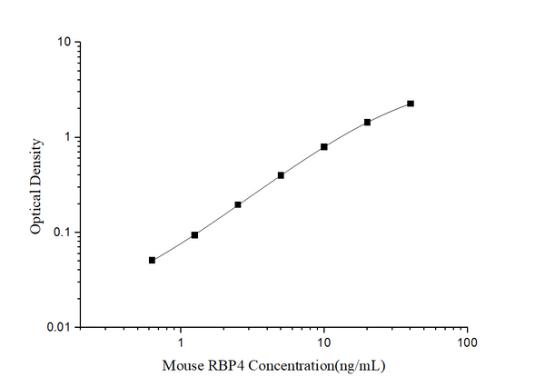 Mouse RBP4 (Retinol Binding Protein 4) ELISA Kit – Figure 1 of 3