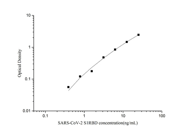 SARS-CoV-2 Spike Protein S1 RBD ELISA Kit – Figure 1 of 3
