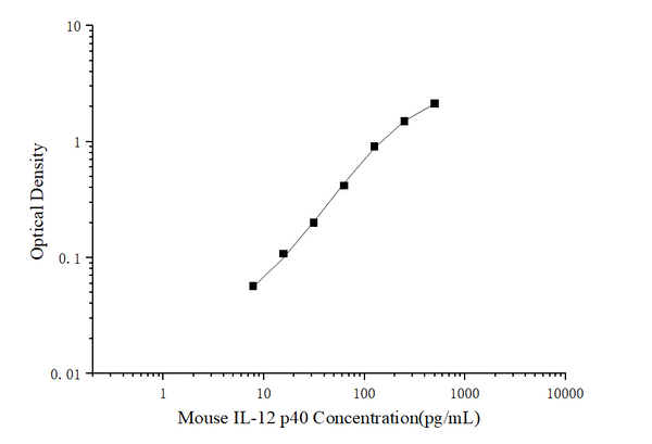 Mini Sample Mouse IL-12 p40 (Interleukin 12 p40) ELISA Kit – Figure 1 of 3
