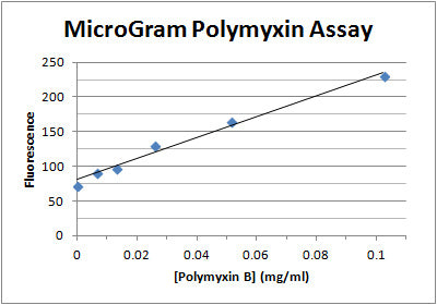 MicroGram Polymyxin Assay Kit – Figure 1 of 1