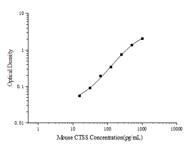 Mini Sample Mouse CTSS (Cathepsin S) ELISA Kit – Figure 1 of 3