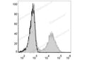 Elab Fluor® 488 Anti-Mouse MHC II (I-A/I-E) Antibody[M5/114] – Figure 3 of 5