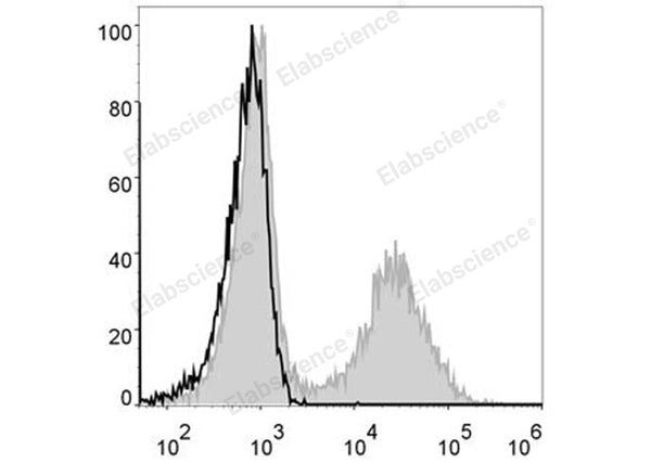Elab Fluor® 488 Anti-Mouse MHC II (I-A/I-E) Antibody[M5/114] – Figure 3 of 5