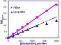 PiBlue™ Phosphate Assay Kit