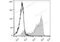 PE Anti-Mouse CD62L Antibody[MEL-14] – Figure 1 of 2
