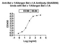 Detects Recombinant European white birch Bet v 1/Allergen Bet v I-A Protein, N-His (Cat No.: PR095012) in indirect ELISA.