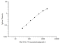 Uncoated Rat GAL3 (Galectin 3) ELISA Kit – Figure 1 of 4