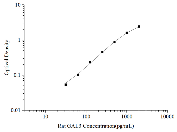 Uncoated Rat GAL3 (Galectin 3) ELISA Kit – Figure 1 of 4