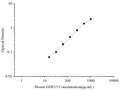 Uncoated Mouse GDF15 (Growth Differentiation Factor 15) ELISA Kit – Figure 1 of 4