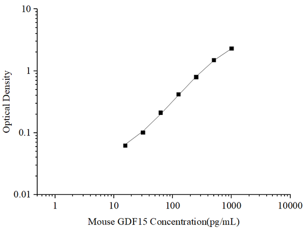 Uncoated Mouse GDF15 (Growth Differentiation Factor 15) ELISA Kit – Figure 1 of 4