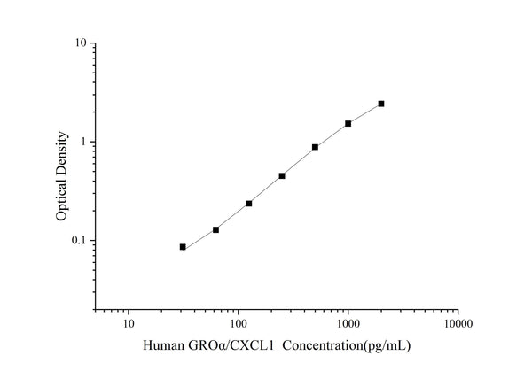 Uncoated Human GROα/CXCL1 (Growth Regulated Oncogene Alpha) ELISA Kit – Figure 1 of 4